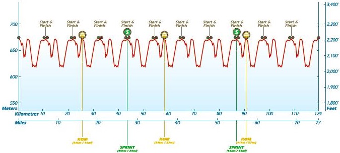 Tour of Alberta 2015 etape 6 - profil