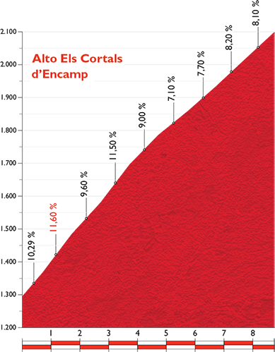 Vuelta 2015 etape 11 - profil final