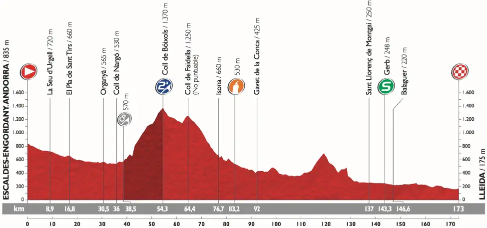 Vuelta 2015 etape 12 - profil 2