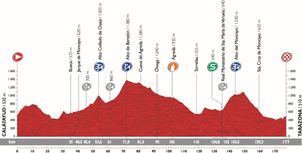 Vuelta 2015 etape 13 - profil 2
