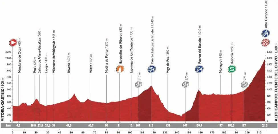 Vuelta 2015 etape 14 - profil 2