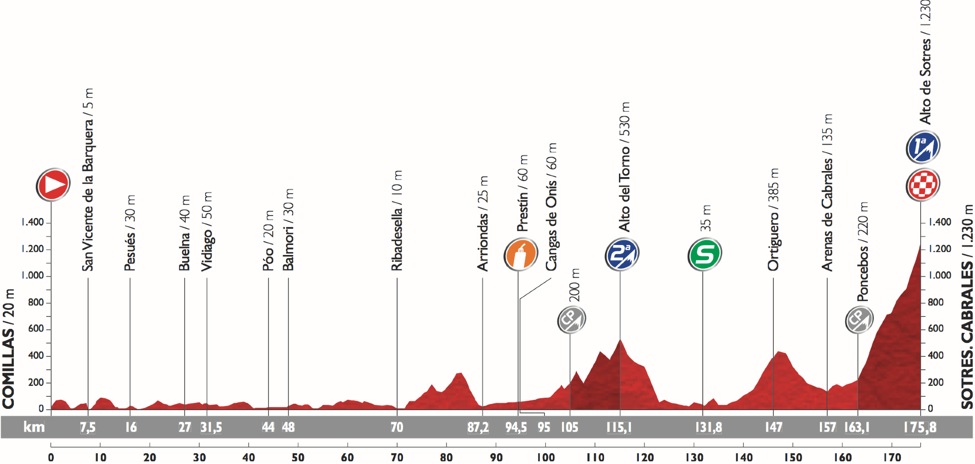 Vuelta 2015 etape 15 - profil 2