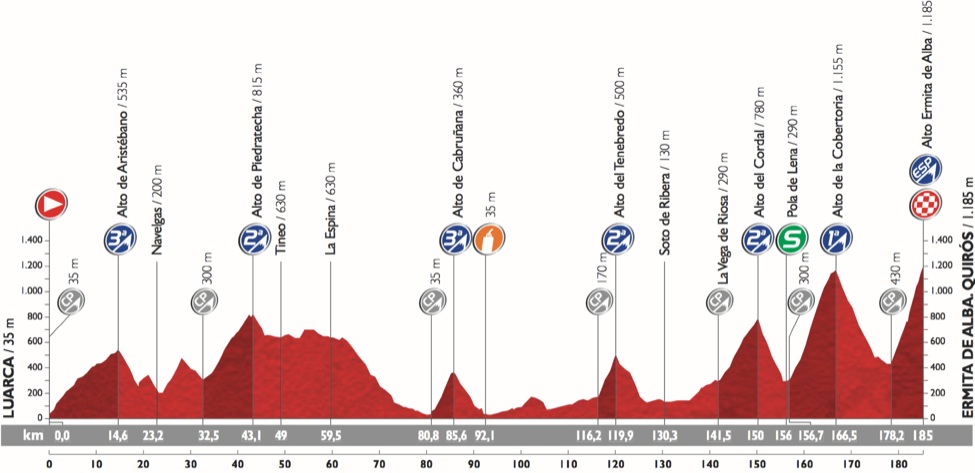Vuelta 2015 etape 16 - profil 2