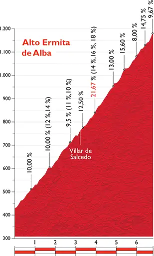 Vuelta 2015 etape 16 - profil alto ermita de alba