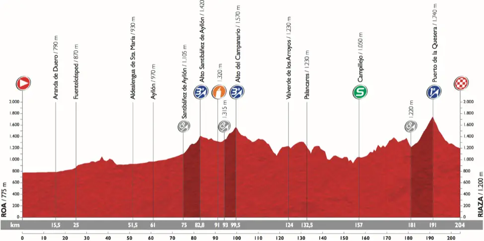 Vuelta 2015 etape 18 - profil 2