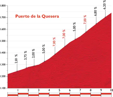 Vuelta 2015 etape 18 - profil ascension finale
