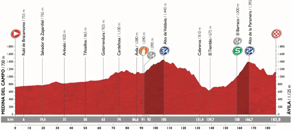 Vuelta 2015 etape 19 - profil 2