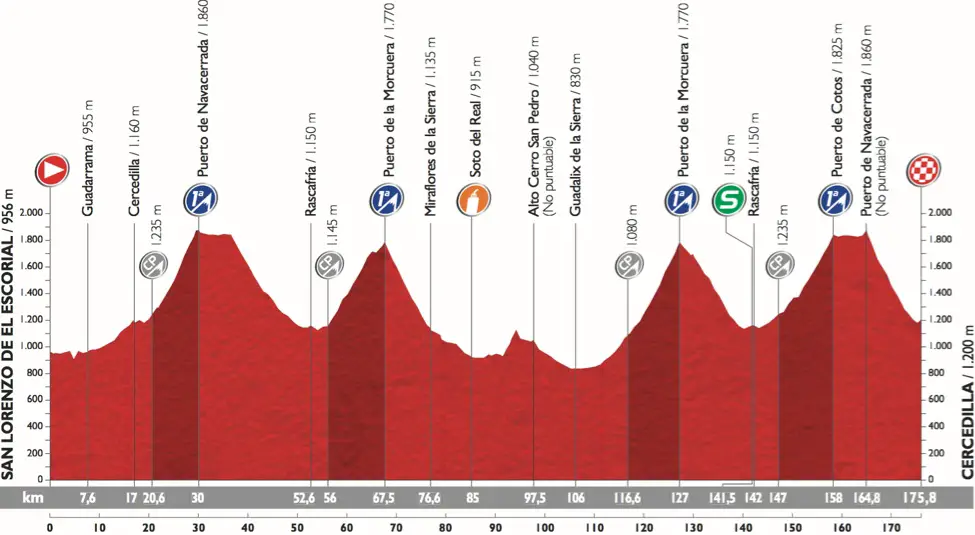 Vuelta 2015 etape 20 - profil 2