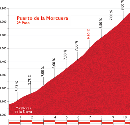 Vuelta 2015 etape 20 - profil col 1