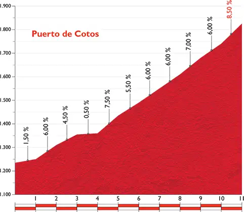 Vuelta 2015 etape 20 - profil col 2