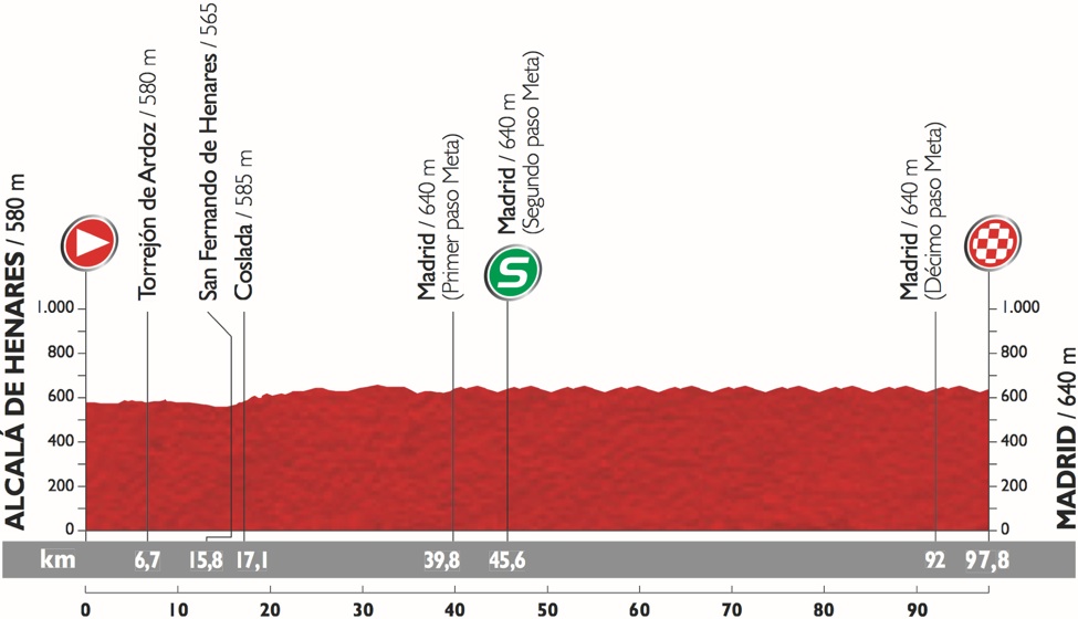Vuelta 2015 etape 21 - profil 2