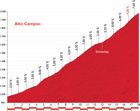 Vuelta 2015 - profil alto campoo