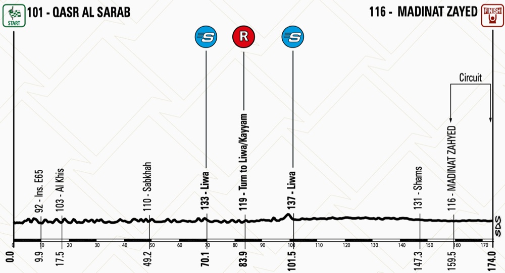 Abu Dhabi Tour 2015 etape 1 - profil