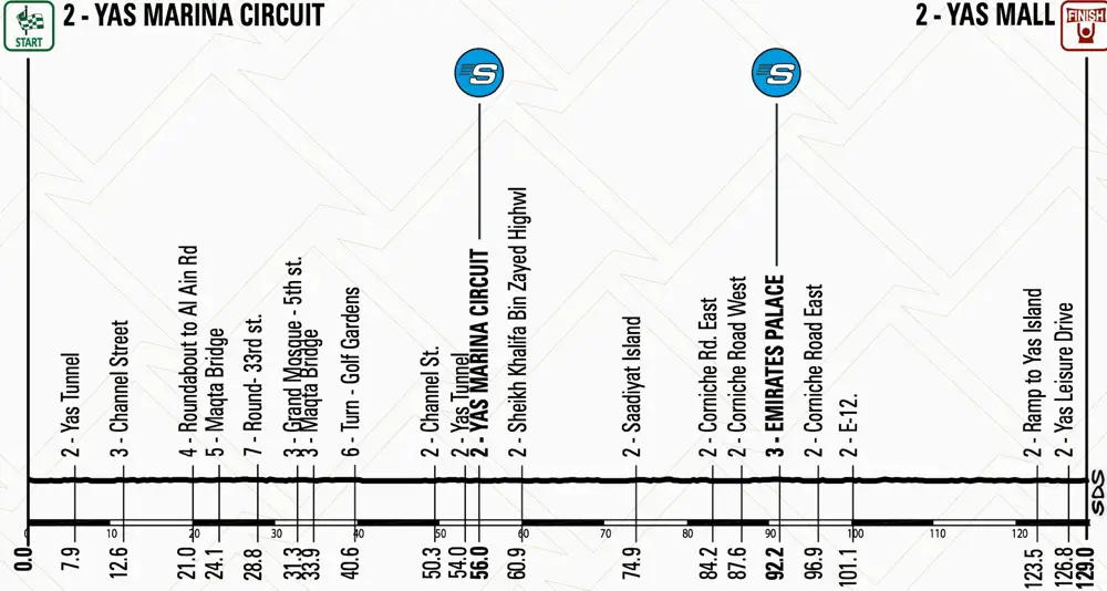 Abu Dhabi Tour 2015 etape 2 - profil