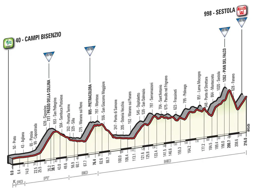 Giro 2016 - profil etape 10