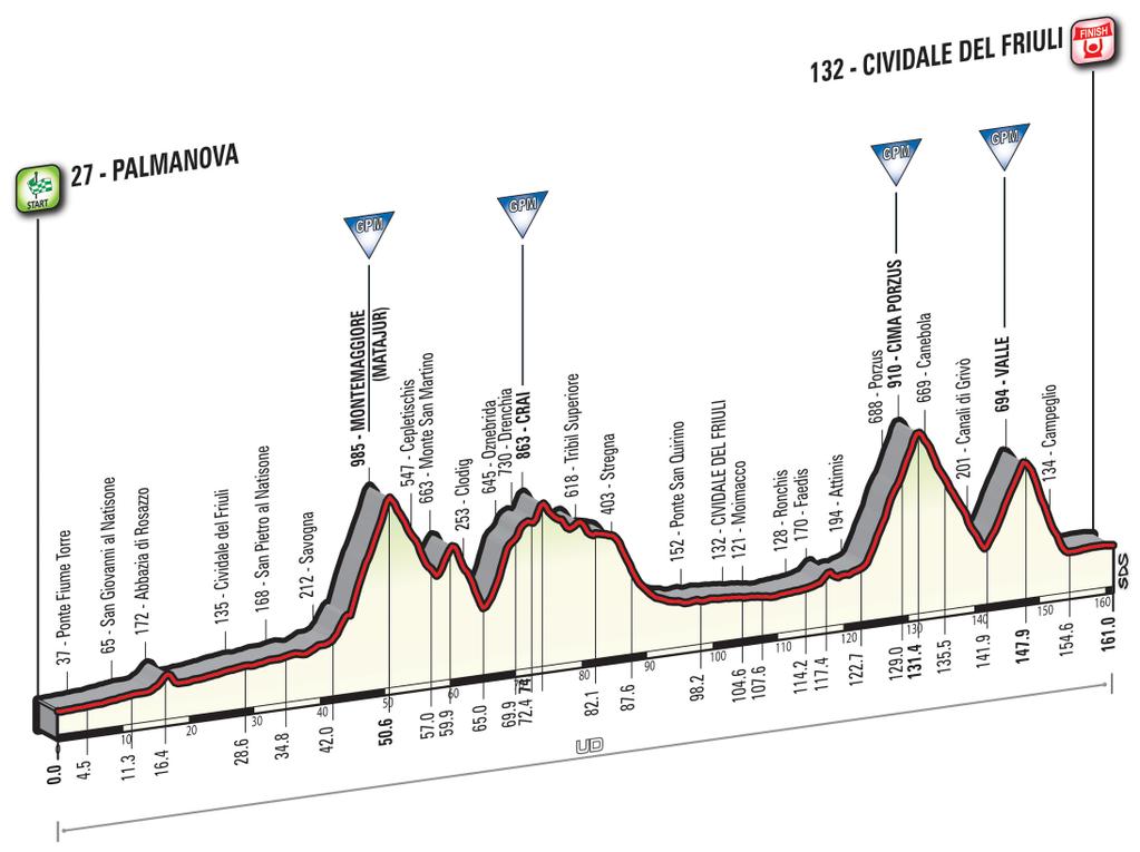 Giro 2016 - profil etape 13