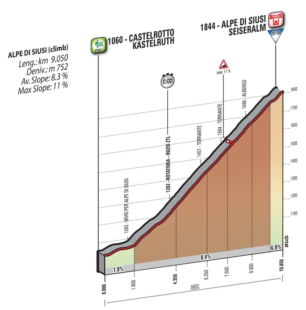 Giro 2016 - profil etape 15