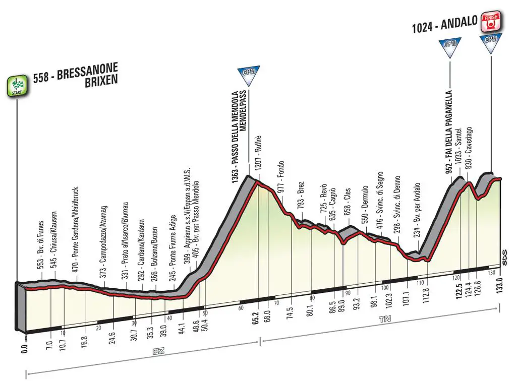 Giro 2016 - profil etape 16