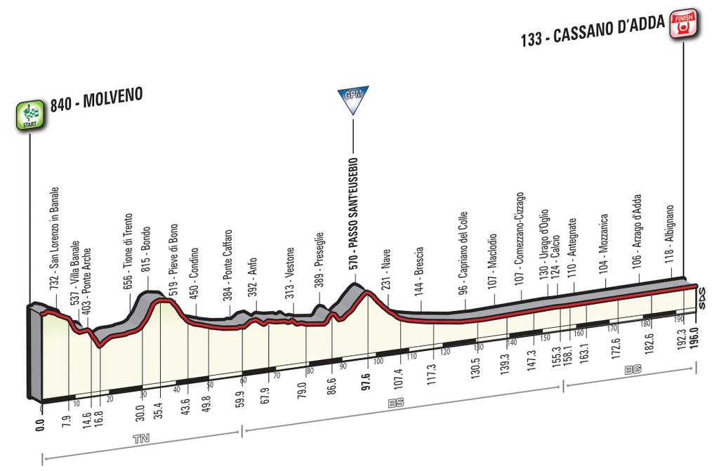 Giro 2016 - profil etape 17