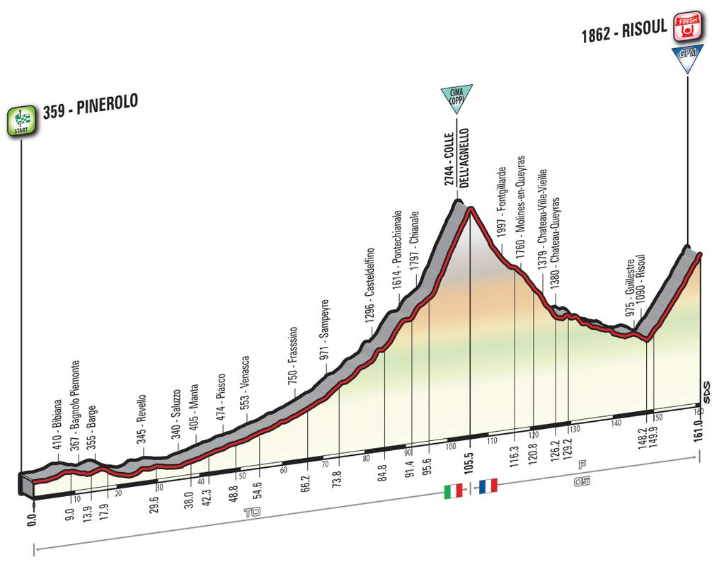 Giro 2016 - profil etape 19