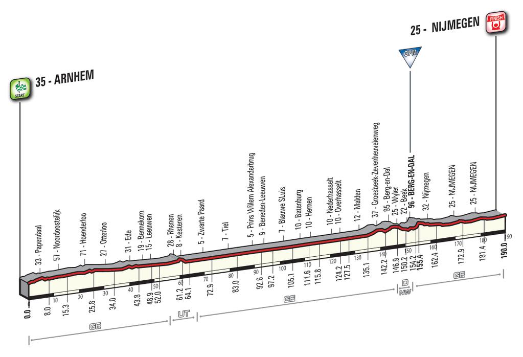 Giro 2016 - profil etape 2
