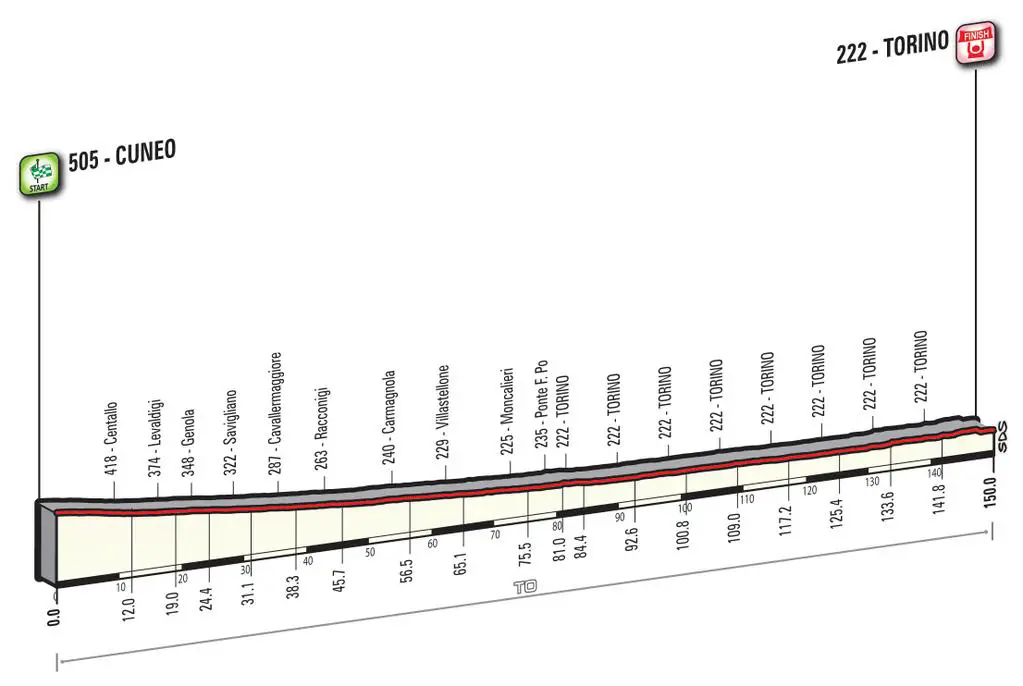 Giro 2016 - profil etape 21