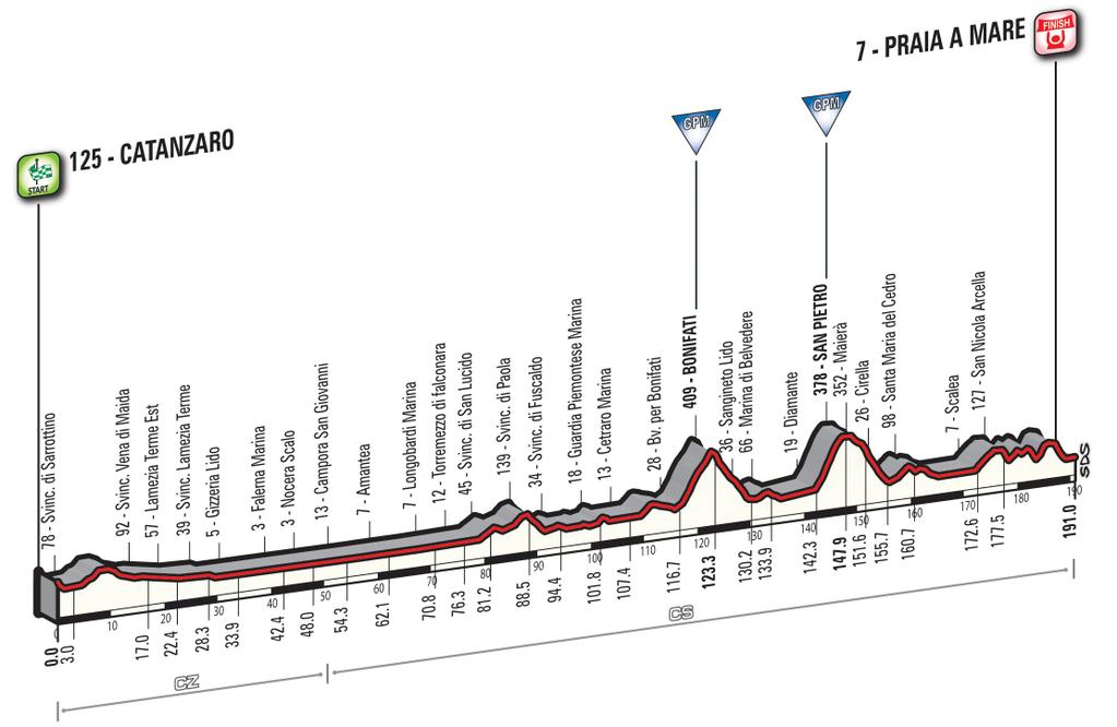 Giro 2016 - profil etape 4