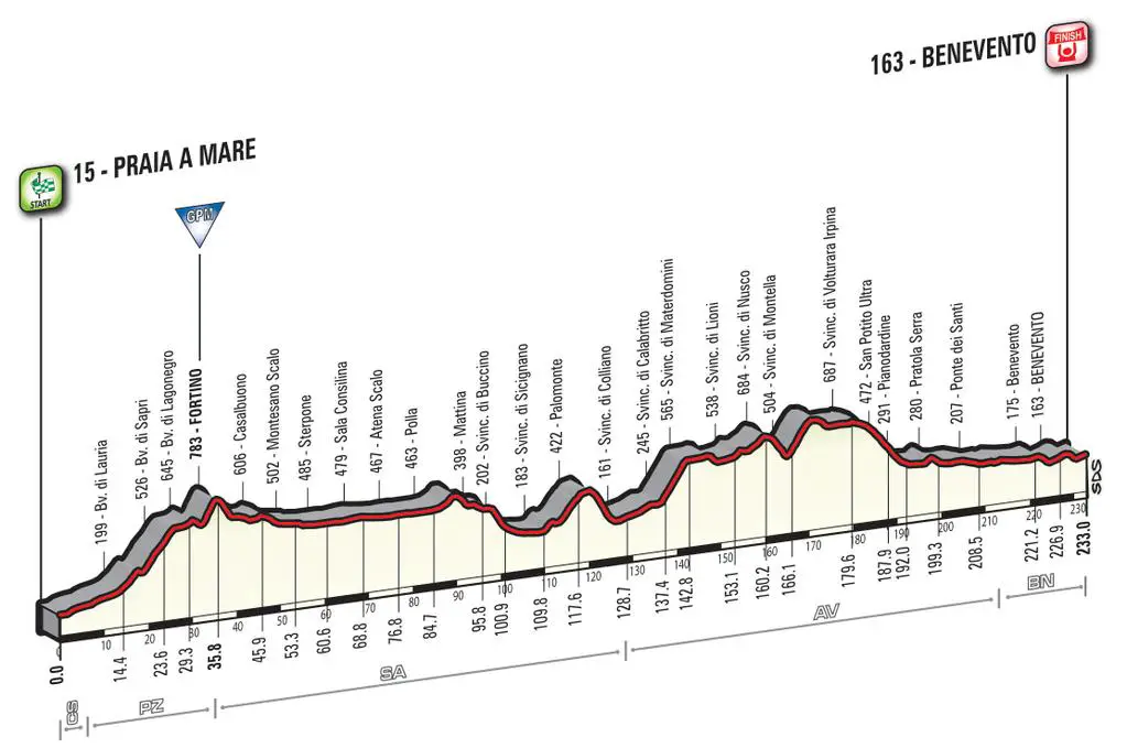 Giro 2016 - profil etape 5