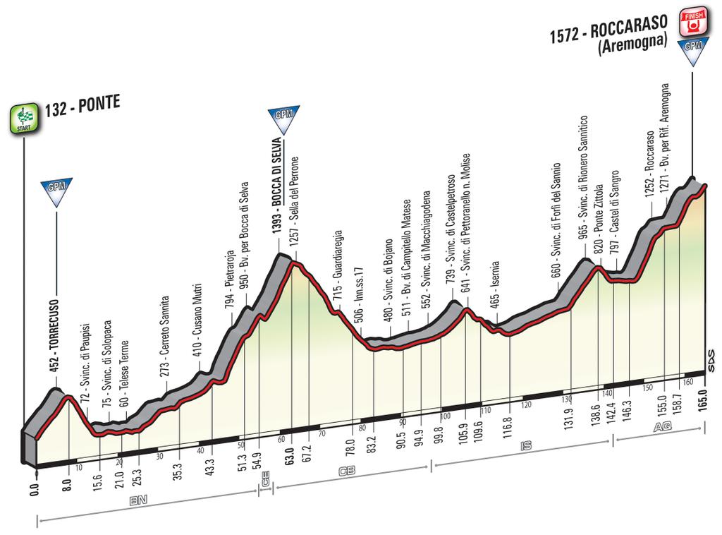 Giro 2016 - profil etape 6