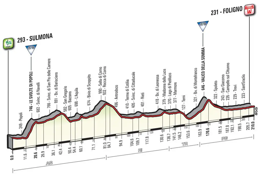 Giro 2016 - profil etape 7