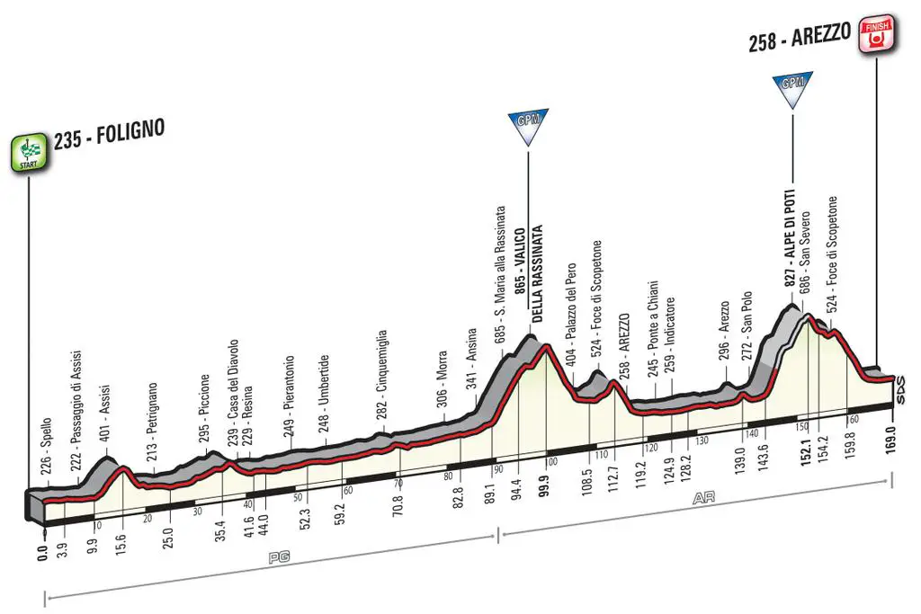 Giro 2016 - profil etape 8