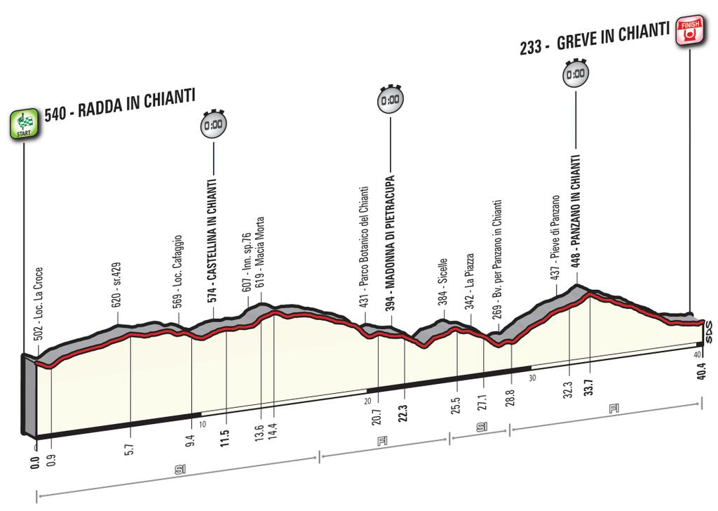 Giro 2016 - profil etape 9