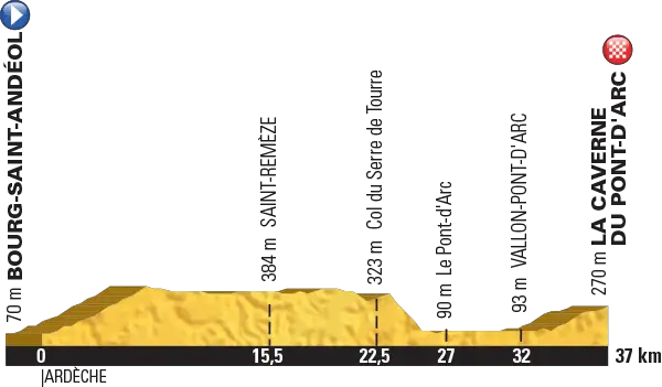 Tour de France 2016 - profil etape 13