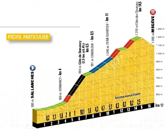Tour de France 2016 - profil etape 18