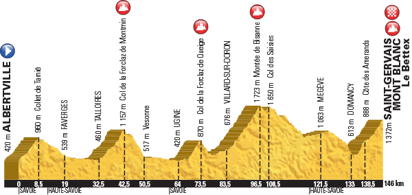 Tour de France 2016 - profil etape 19