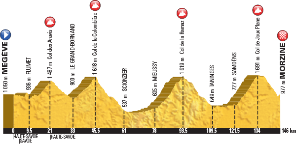 Tour de France 2016 - profil etape 20