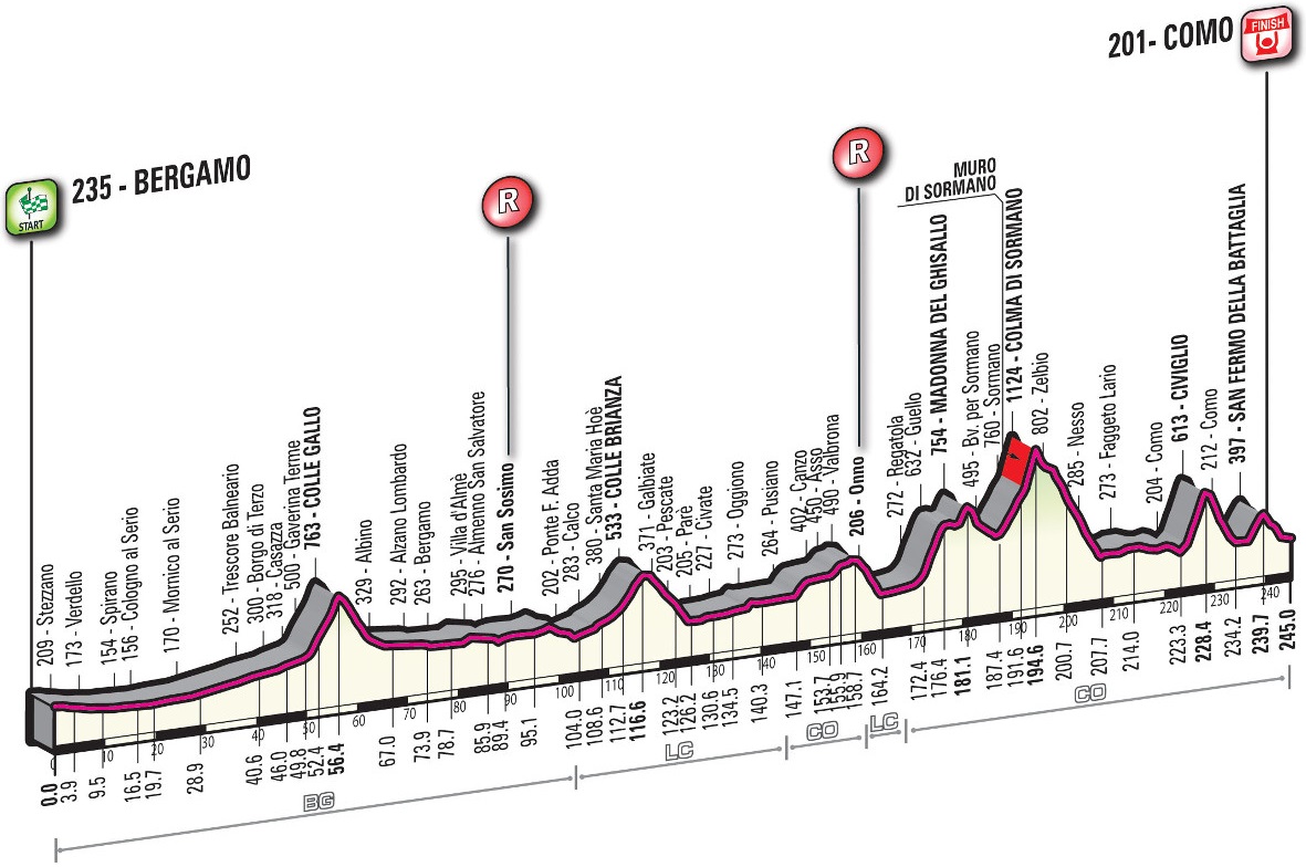 Tour de Lombardie 2015 - profil