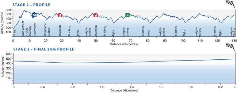 Tour Down Under 2016 etape 2 - profil