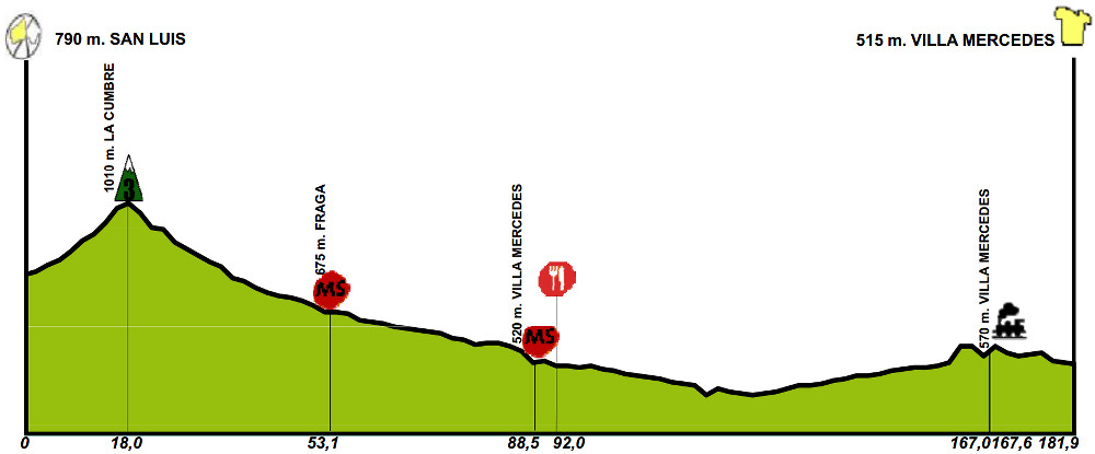 Tour de San Luis 2016 - profil etape 2