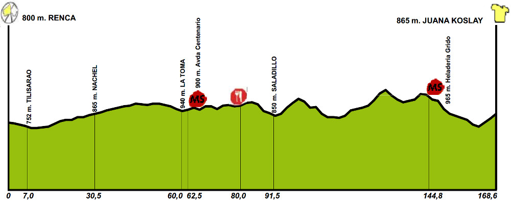 Tour de San Luis 2016 - profil etape 5