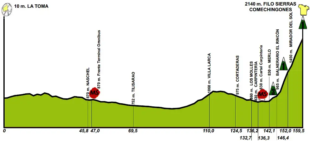 Tour de San Luis 2016 - profil etape 6