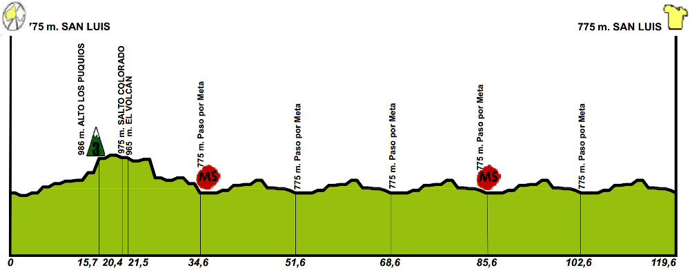 Tour de San Luis 2016 - profil etape 7