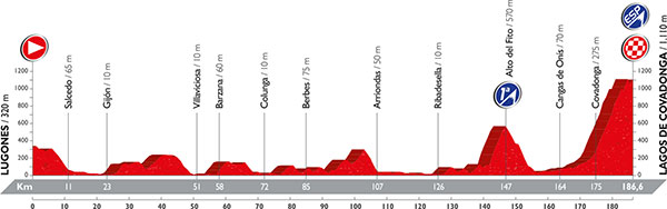 Vuelta 2016 etape 10 - profil