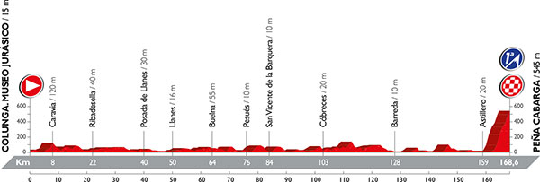 Vuelta 2016 etape 11 - profil
