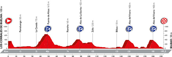 Vuelta 2016 etape 12 - profil