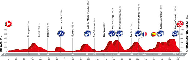 Vuelta 2016 etape 13 - profil