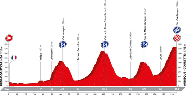 Vuelta 2016 etape 14 - profil