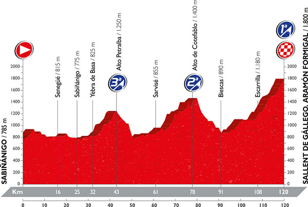 Vuelta 2016 etape 15 - profil