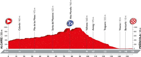 Vuelta 2016 etape 16 - profil