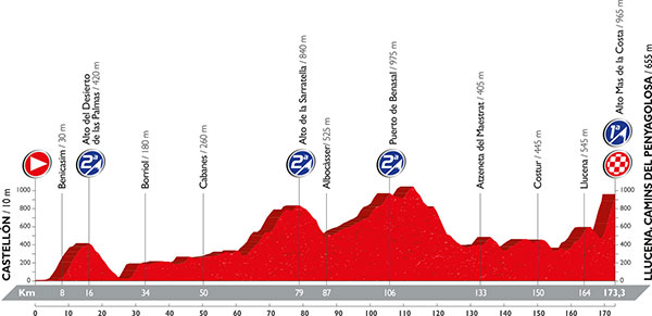 Vuelta 2016 etape 17 - profil